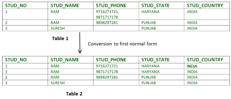 Optimizing Data Storage: Exploring Data Types and Normalization in SQL