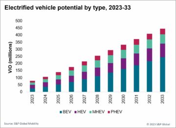 Naar verwachting zullen in 95 ruim 2033 miljoen geëlektrificeerde voertuigen in gebruik zijn zonder garantie