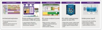 Power Analysis from Software to Architecture to Signoff - Semiwiki