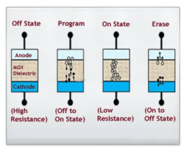 Fig.1: How ReRAM works. Source: Adesto Technologies