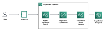 Robusztus idősoros előrejelzés MLOps segítségével az Amazon SageMaker | Amazon webszolgáltatások