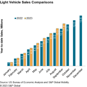 Σεπτέμβριος Οι πωλήσεις αυτοκινήτων στις ΗΠΑ αντανακλούν τις πιέσεις των τρεχουσών συνθηκών της αγοράς, με πρόβλεψη 1.3 εκατομμυρίων μονάδων