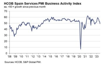 Spain August services PMI 49.3 vs 51.5 expected | Forexlive