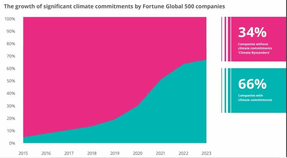 기후 변화에 대한 약속을 이행하는 Fortune 500대 기업