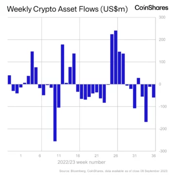 Strong Dollar and Regulatory Woes Causing Negative Sentiment Among Institutions: CoinShares - The Daily Hodl