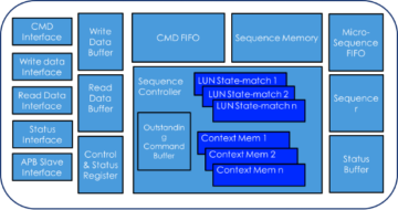Успешная межоперационная верификация корпоративного флэш-контроллера с ONFI 5.1 PHY IP — Semiwiki