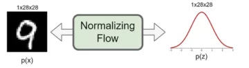 The Creative Potential of Normalizing Flows in Generative AI