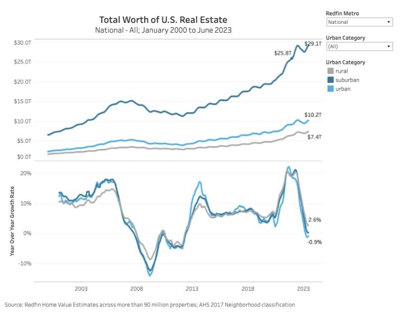 Total Worth of U.S. Real Estate Between Rural, Suburban, and Urban Areas (2000-2023) - Redfin