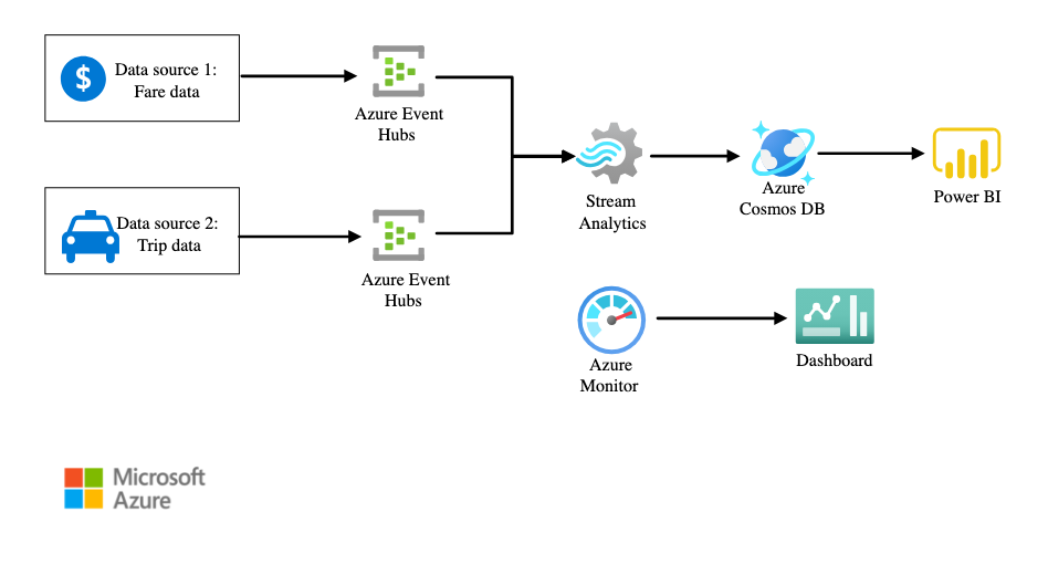 Real-time Data Analytics with Azure Stream Services | Data Engineering Project