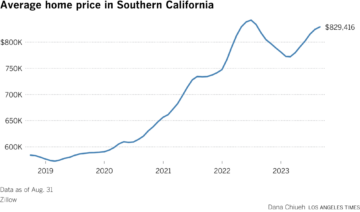 Tracking home and rent prices in Southern California