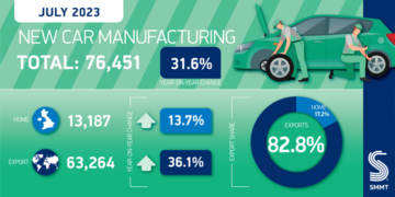 Producția de mașini din Marea Britanie crește în iulie, marcată de o creștere bruscă a modelelor EV