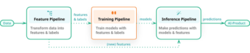 Unifica i sistemi batch e ML con pipeline di funzionalità/formazione/inferenza - KDnuggets