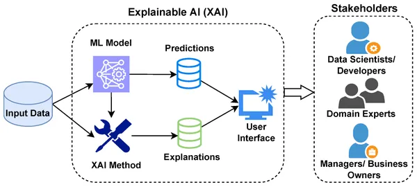  Explainable AI (XAI) Working 