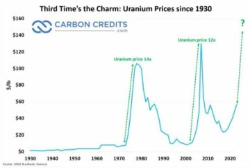 Útmutató az urán árához: Trendek, tényezők és jövőbeli előrejelzések