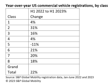 Số lượng đăng ký đội xe thương mại của Hoa Kỳ đang tăng trở lại sau mức thấp của đại dịch