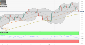 USD/CAD Price Analysis: Loses momentum near the 1.3600 area, next contention is seen at 1.3575