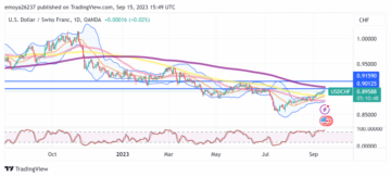 美元/瑞郎：尽管美元自 XNUMX 月中旬以来首次每周下跌，但瑞郎仍下跌 - MarketPulse