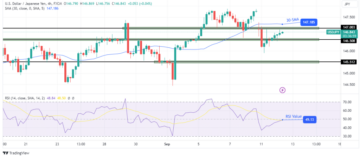 USD/JPY Price Analysis: Yen Stalls After Strong Daily Gain