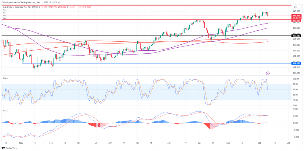 USD/JPY - Yen spikes after Ueda comments but is it sustainable? - MarketPulse