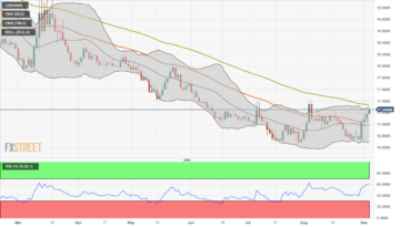 USD/MXN Price Analysis: Gains momentum for four straight days above the 17.20 mark, US data eyed