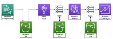 Visualiser en Amazon Comprehend-analyse med en ordsky i Amazon QuickSight | Amazon Web Services