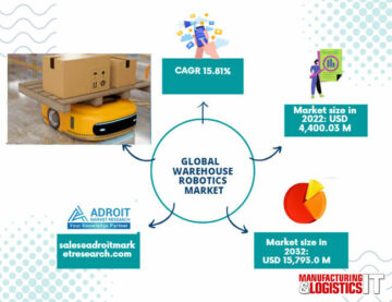 Warehouse robotics market size worth USD 15,793.0 million in 2030