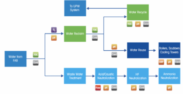 सेमीकंडक्टर विनिर्माण में जल स्थिरता: चुनौतियाँ और समाधान - सेमीविकी