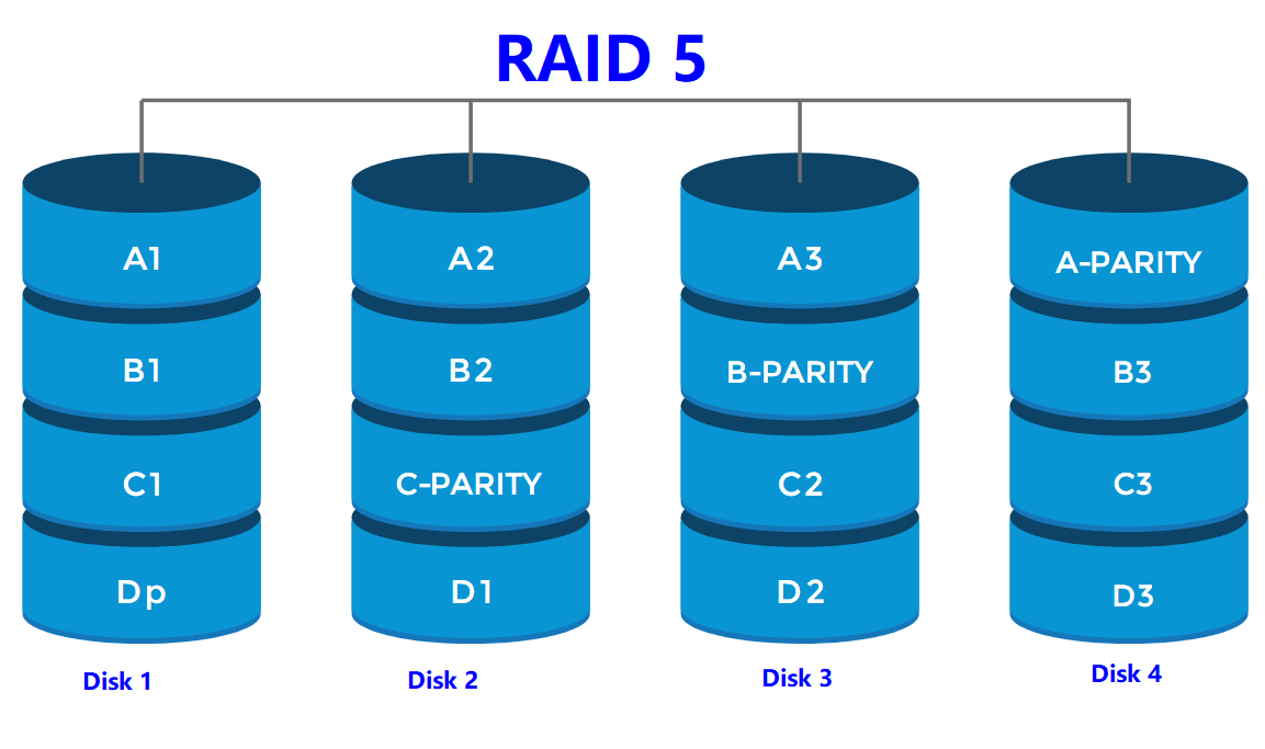 Data Redundancy IN RAID