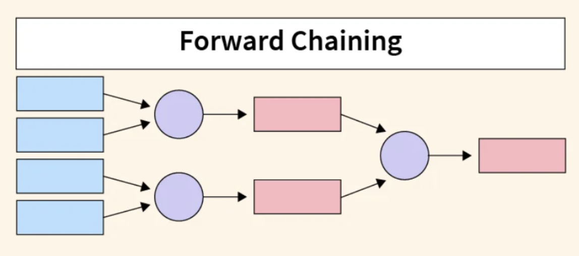 Forward Chaining 