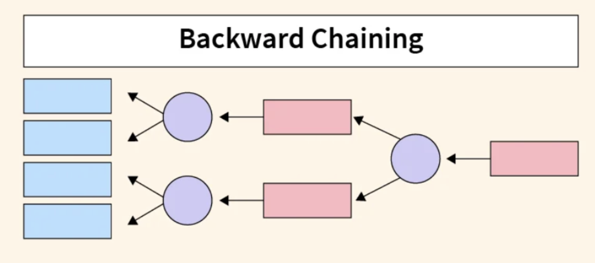 Backward Chaining 