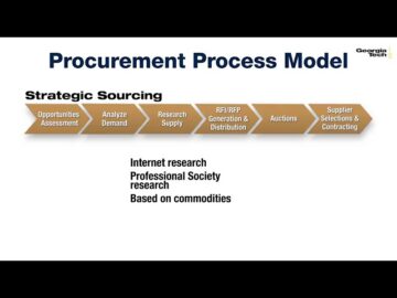 What is Strategic Sourcing | Supply Chain Management Principles.