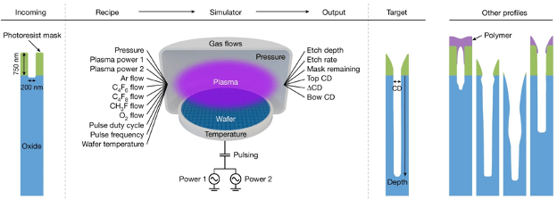 Fig. 2: For each virtual etching process simulation, the recipe (flow rates, pressure, bias, etc.), produces output metrics that manifest as the etch profile. Source: Lam Research