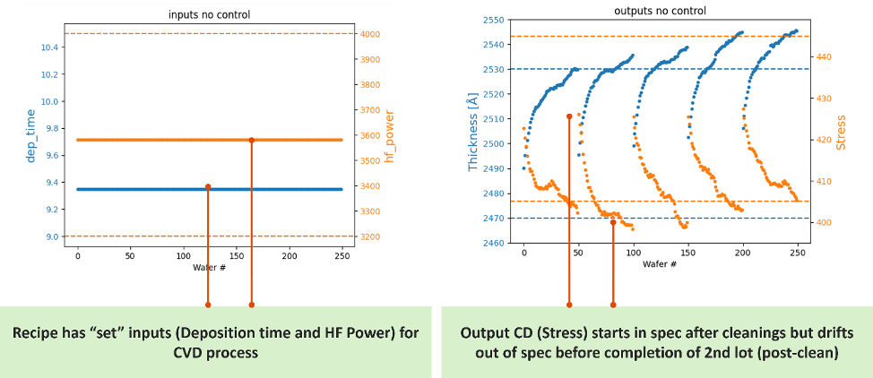 Fig. 4: Typical process drift without AI/ML advanced process control Source: Tignis