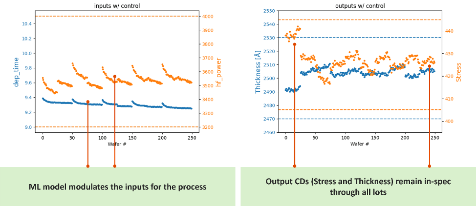 Fig. 5: Reduced process drift with AI/ML advanced process control. Source: Tignis