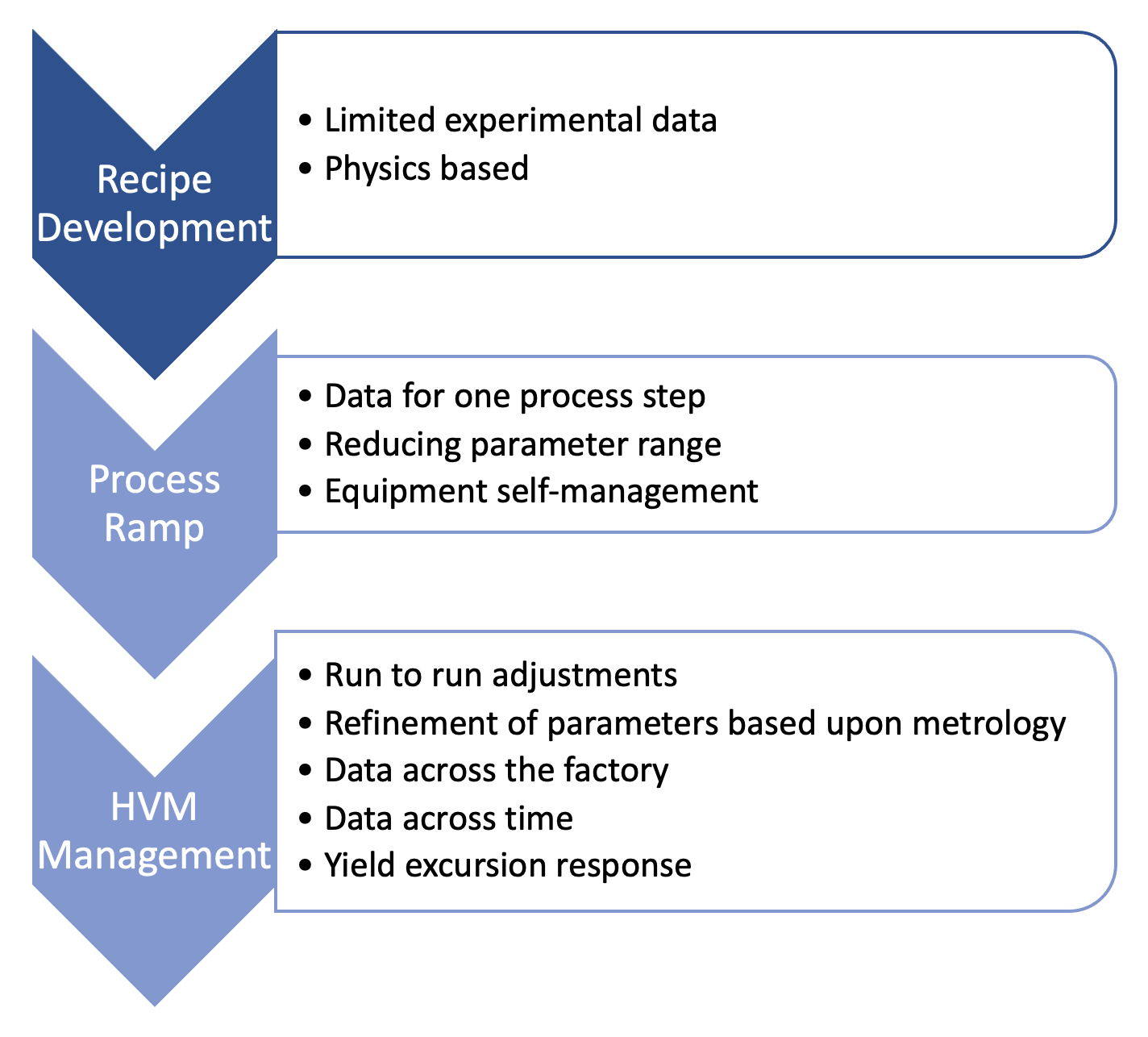 Fig. 1: ML applications are used to speed recipe development, process ramping, and manufacturing WIP control. Source: A. Meixner/Semiconductor Engineering