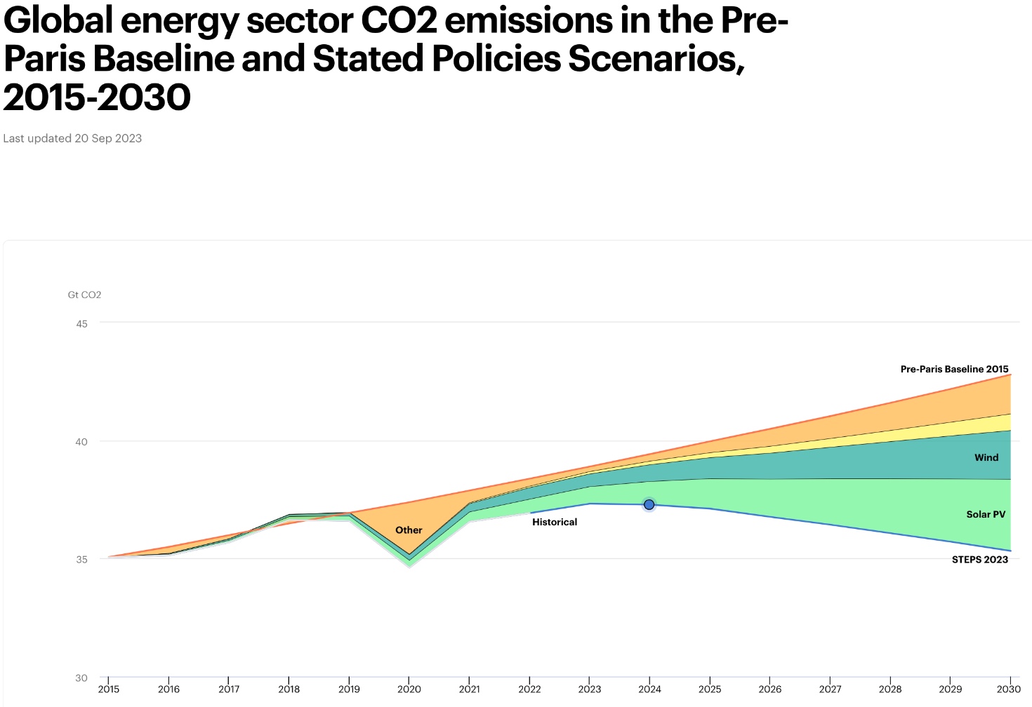 Global energy sector CO2 emissions scenarios. Source: IEA