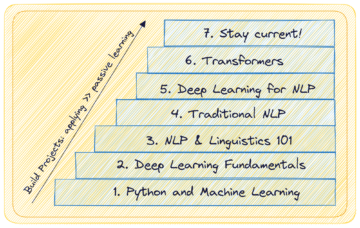 7 Steps to Mastering Natural Language Processing - KDnuggets