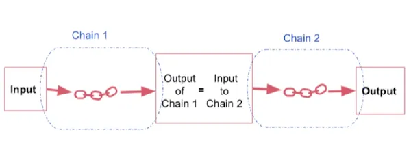Simple sequential chains 