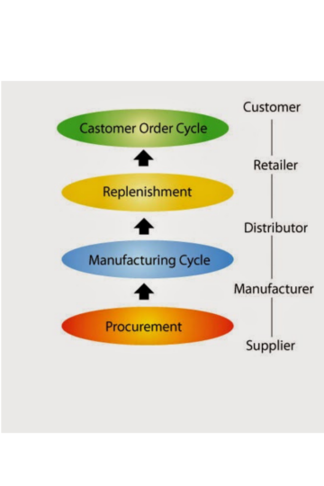 Une discussion sur la vision du cycle d'une chaîne d'approvisionnement