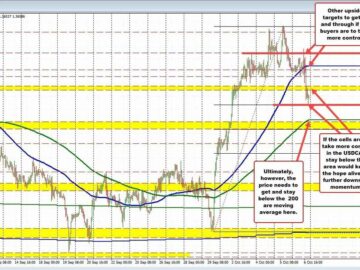 A technical look at the USDCAD heading into the week starting October 9, 2023 | Forexlive