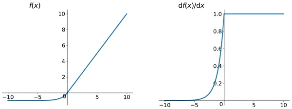 ELU (Exponential Linear Units) Function | Activation Function
