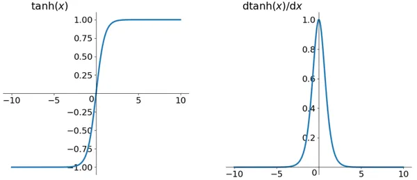 Tanh Function | Activation Functions in Neural Networks
