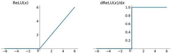 ReLU Function | Activation Functions in Neural Networks