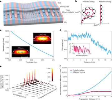 Adapted poling to break the nonlinear efficiency limit in nanophotonic lithium niobate waveguides - Nature Nanotechnology