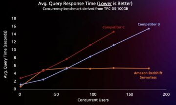 Amazon Redshift: Lower price, higher performance | Amazon Web Services
