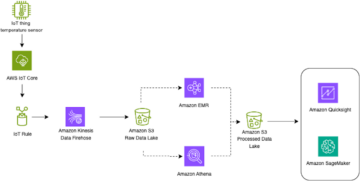 Optymalizacja Apache Iceberg: rozwiązanie problemu małych plików w Amazon EMR | Usługi internetowe Amazona