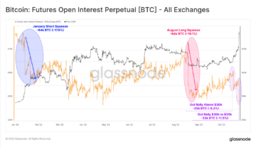 Les dérivés Bitcoin sont-ils à l’origine du dernier rallye ? Réponses de Glassnode