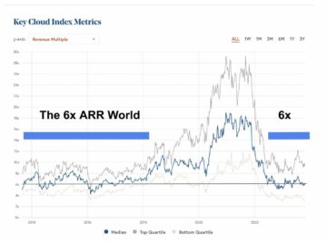 Are We Back to a 6x World? | SaaStr