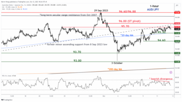 AUD/JPY Technical – Recent two weeks of rebound at risk of bearish reversal - MarketPulse