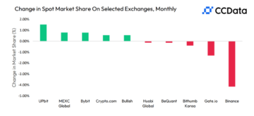 Binance še naprej izgublja tržni delež, medtem ko obseg trgovanja s kripto pade na 9-mesečno najnižjo vrednost